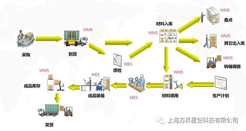 萬界星空科技MES與WMS系統(tǒng)集成及技術(shù)維護解析