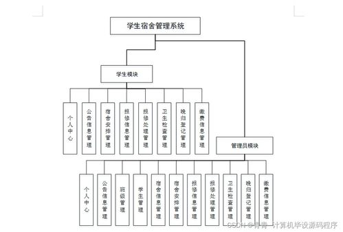 Java學(xué)生宿舍管理系統(tǒng) 畢業(yè)設(shè)計、程序開發(fā)、論文撰寫與系統(tǒng)部署維護全流程解析